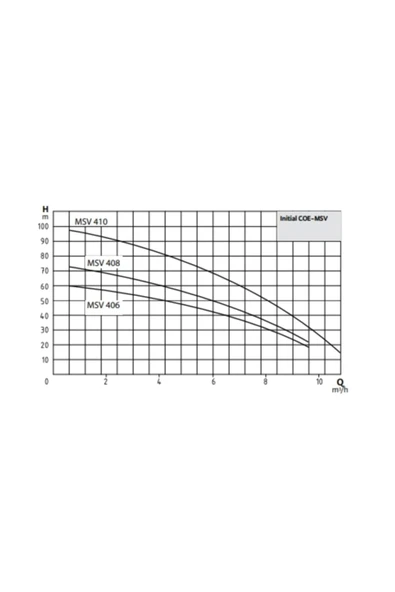Wilo Coe1-msv 408 T - Resim 2