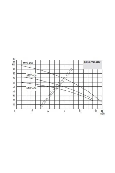 Wilo Initial Coe2-msv 408 T 2x2,2kw Trifaze Dikey Çok Kademeli 2 Pompalı Hidrofor Seti - Resim 2