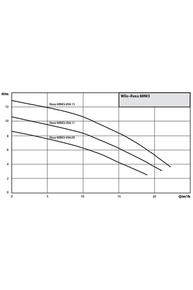 Wilo Rexa Mını3-v04.11/t Az Kirli Sular Için Drenaj Pompası - Resim 2