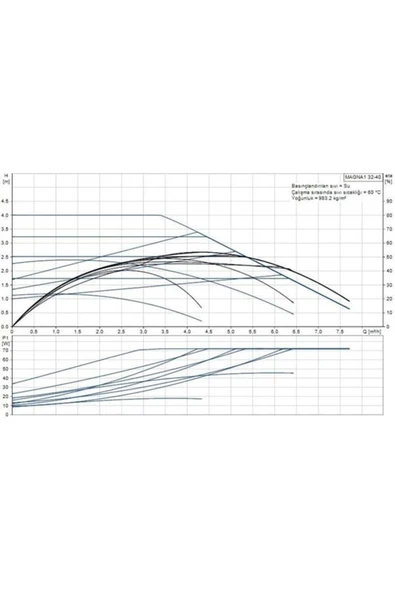 Grundfos MAGNA1 32-40(180 mm) 18-25.000 Kazan İçin Frekans Konvertörlü Sirkülasyon Pompası 4mss 7.5m - Resim 2
