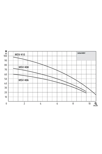 Wilo Msv 408 T Çok Kademeli Düşey Milli Pompa - Resim 2