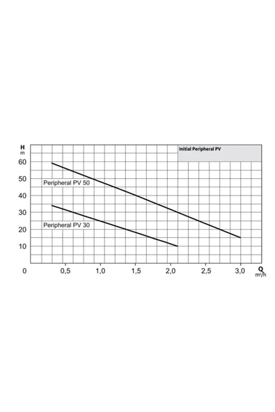 Wilo Peripheral Pv 50 T - Resim 2