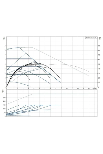 Grundfos Magna1 D 32-80 180 1x230v Pn10 - Resim 3