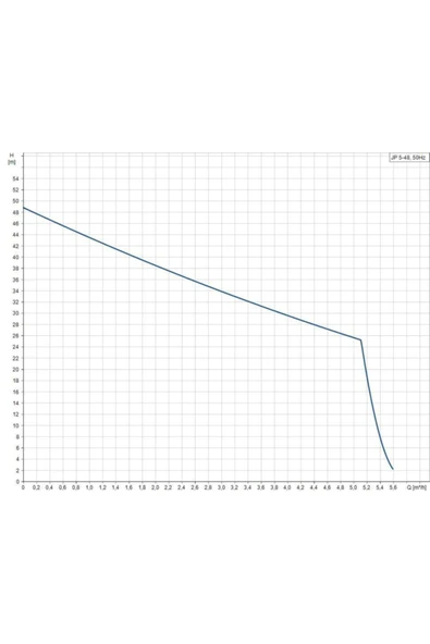 Grundfos Jp 5-48 1x230v 50hz 1,5m Schuko Hu - Resim 3