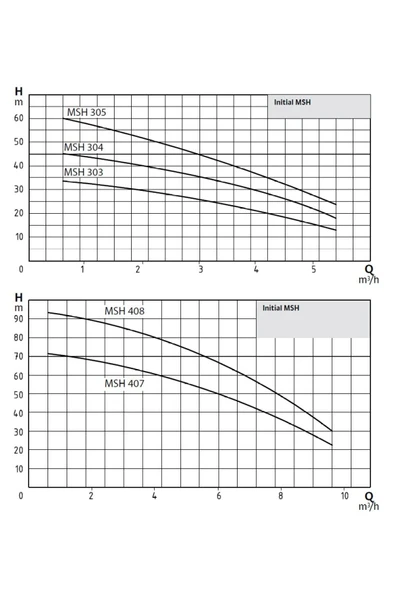 Wilo Initial Msh 407 M - Çok Kademeli Yatay Milli Pompa 220v - Resim 2