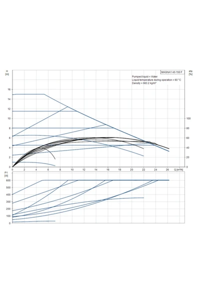 Grundfos Magna1 40-150 F 250 1x230v Pn6/10 - Resim 2
