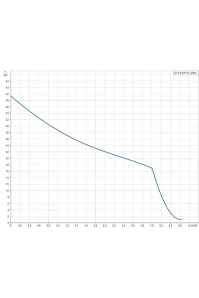 Grundfos Jp 3-42 Pt-h 1x230v 50hz 1,5m Schuko Hu - Resim 3