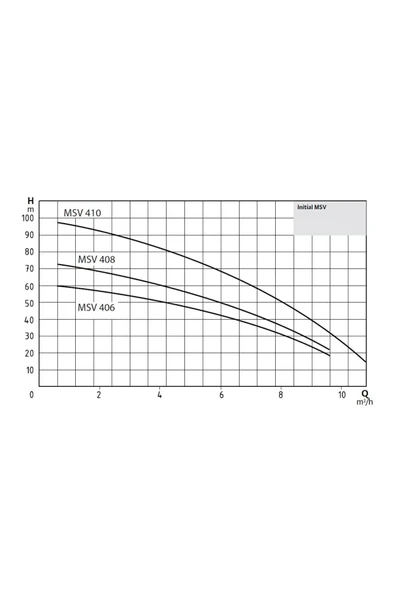 Wilo Initial Msv 408 M Çok Kademeli Düşey Milli Pompa - Resim 2