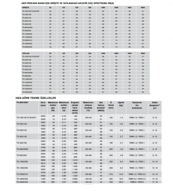 Soler & Palau TD 6000/400 Karma Akışlı Yuvarlak Kanal Tipi Fan Mixvent IP54 Monofaze AGMair Agm Havalandırma - 2