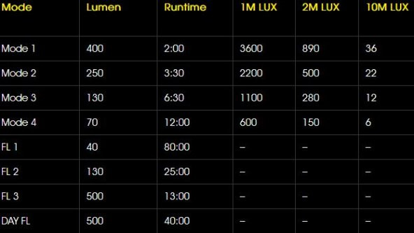 Moon Meteor C3 400 Lümen USB Li-İon Bisiklet Ön Lambası - 3