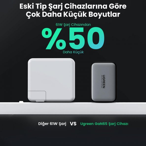 Ugreen 65W USB Type-C QC 4.0 PD 3.0 GanX 3 Portlu Hızlı Şarj Cihazı - 6