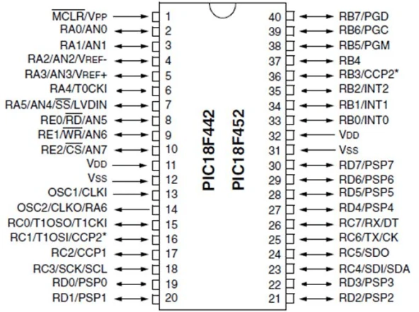 PIC18F452 I/P 8-Bit 40MHz Mikrodenetleyici - Resim 2