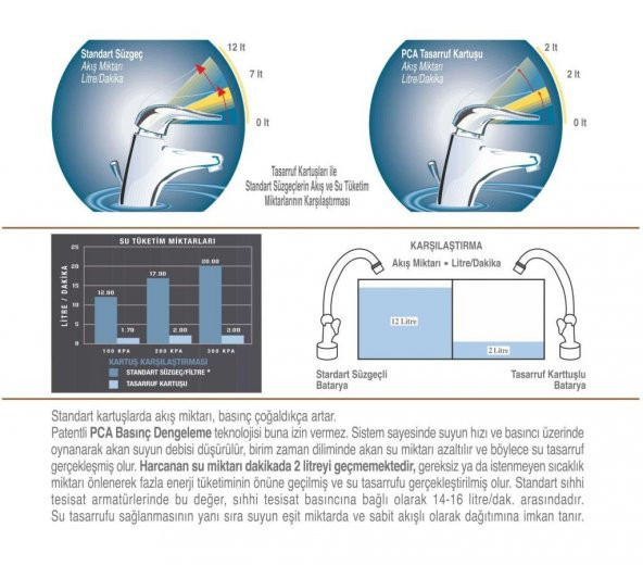UNIVERSAL Su Tasarruf Kartuşu - 2 Litre/Dakika Akışlı