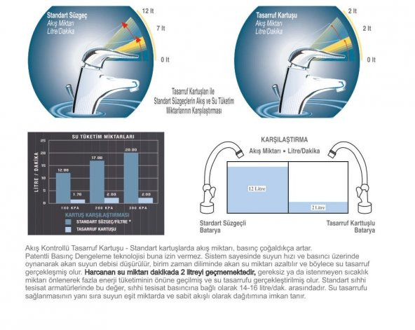 UNIVERSAL Su Tasarruf Kartuşu - 2 Litre/Dakika Akışlı