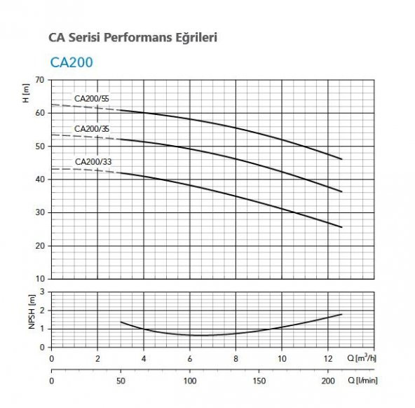 Lowara CA 200/33/N/D Çift Kademeli Santrifüj Pompa N versiyon - 4
