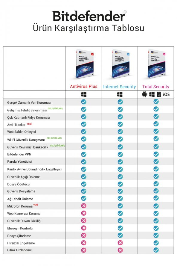 Bitdefender Antivirus Plus - LİSANS - 3 Kullanıcı - 1 Yıl - 5