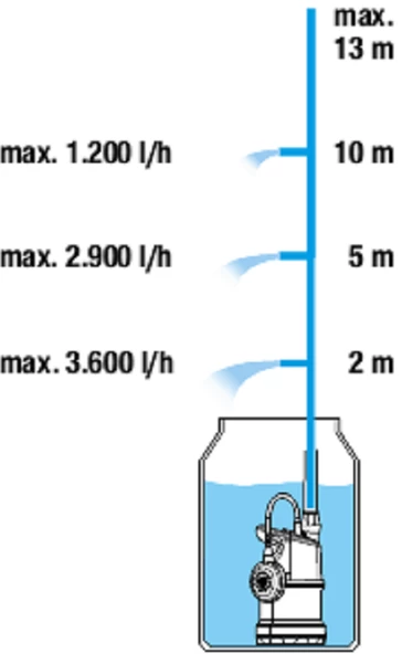 Gardena 1762 Yağmur Suyu Tankı Pompası 4700/1 - 4
