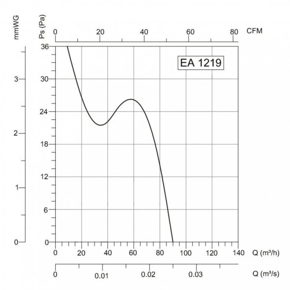 Bahçıvan Ea 1219 I Plastik Fan - 3