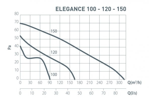 Elegance 100 Aksiyal Fan Plastik Klapeli - 3