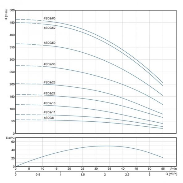Alarko 4SD2/60, 5,5 HP - 380 V Dalgıç Pompa - Resim 2