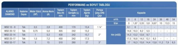 Alarko Wsd 20-12 - 0,75 Hp - 220 V Kirli Ve Atık Su Drenaj Pompası - 3