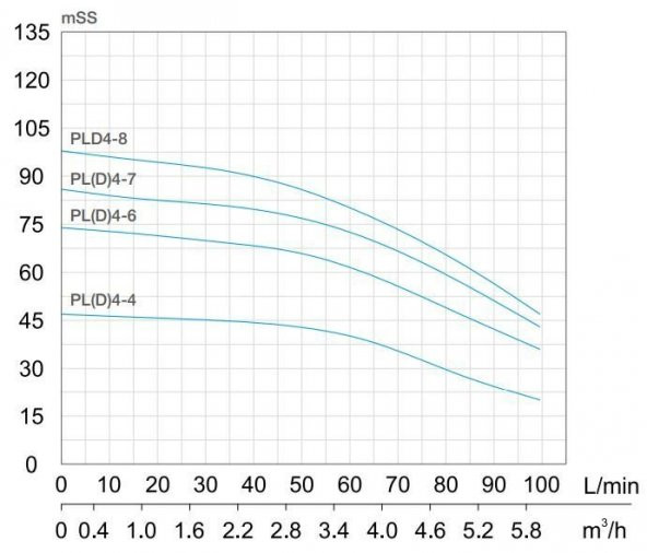 Alarko PLD 4-4 - 1,5 HP - 220 V Dikey Milli, Çok Kademeli Santrifüj Pompa - 2
