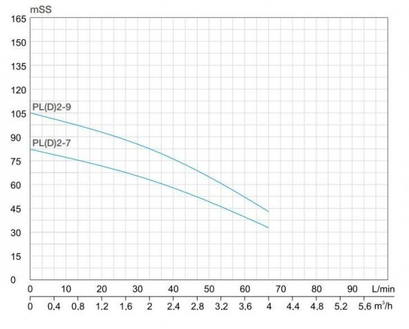 Alarko PLD 2-9 - 2 HP - 220 V Dikey Milli, Çok Kademeli Santrifüj Pompa - 2