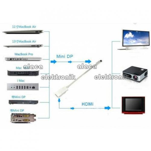 Macbook Mini Display Port To Hdmi Minik Adaptor - Resim 6