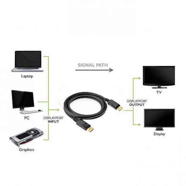 Displayport To Display Port Bağlantı Kablosu Dp Erkek 5 Metre - 6