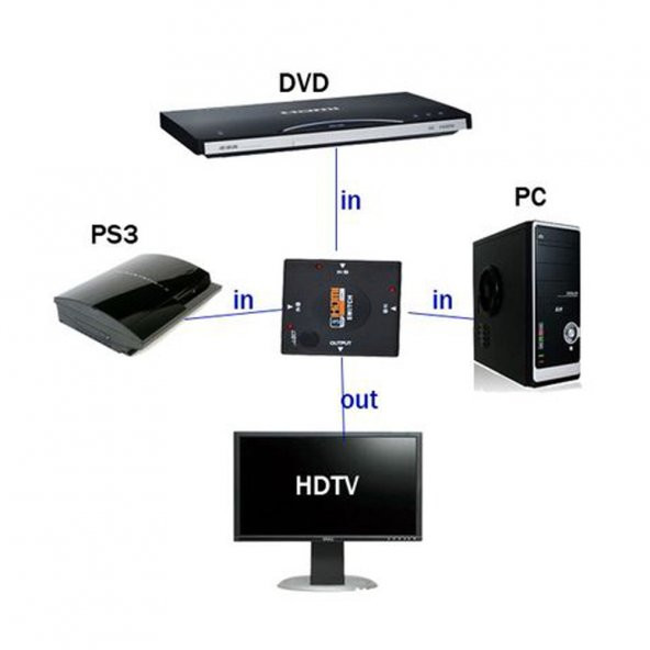 Hdmi Çoklayıcı Çoğaltıcı Switch 3 Giriş 1 Çıkış - Resim 8