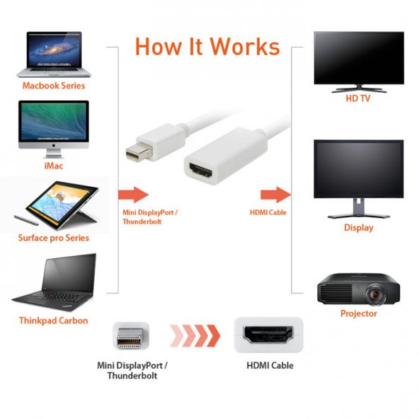 Apple Thunderbolt To Hdmi Kablo Çevirici 10 Gbit - 9