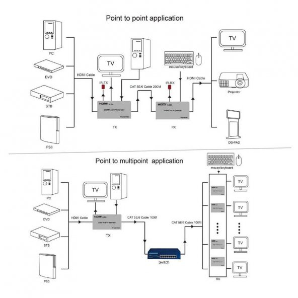 200 Metre Hdmı Kvm Ip Extender - Uzatma - H.264 Destekli - Resim 5