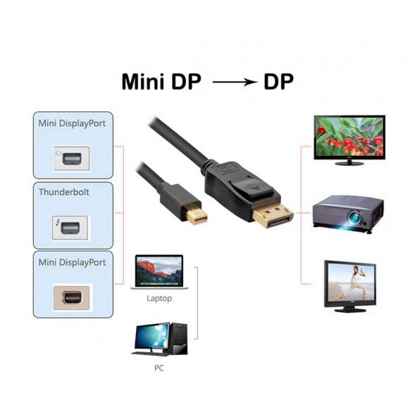 Wozlo Apple Macbook Air/Pro 4K 60 Hz Mini Display Port Thunderbolt to Display Port Kablo 1.8 M - 3