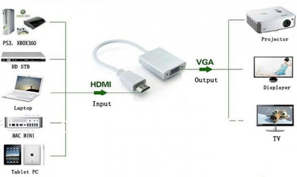 Hdmi To Vga Çevirici Adaptör Monitör Tv Projeksiyon Ekran Kablosu - 3