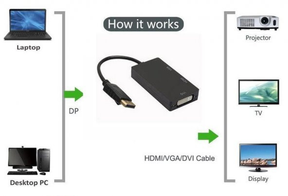 Displayport To Hdmi Dvi Vga Çevirici Projeksiyon Görüntü Aktarma - Resim 2