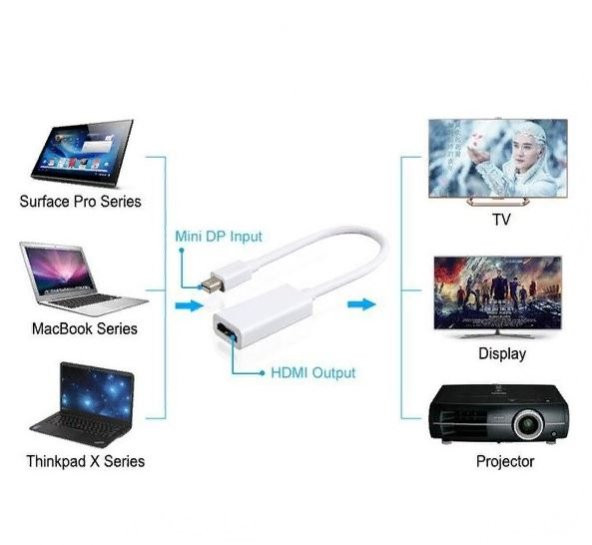 Mini Displayport To Hdmi Kablo Çevirici 10 Gbit Görüntü Kablosu - 4