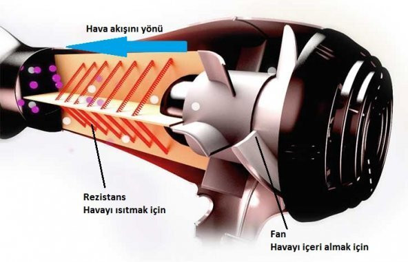 Turbo Profesyonel Fön Makinesi ve Saç Kurutma 3500 Performance - 4