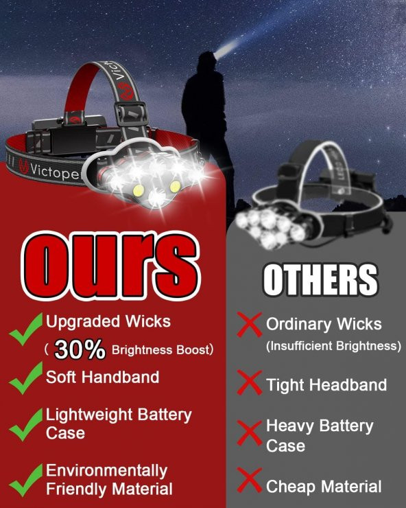 Victorer 18000 Lümen 8 Mod Şarjlı Led Kafa Feneri - 2