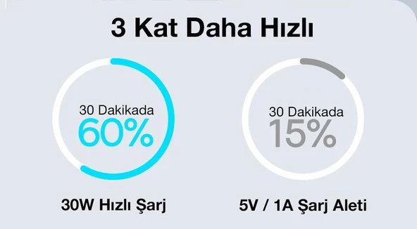 Baseus İphpne 12 13 Pro Max Şarj Gan3 30W PPS Ultra Hızlı Type-C Hızlı Şarj Adaptörü - 4