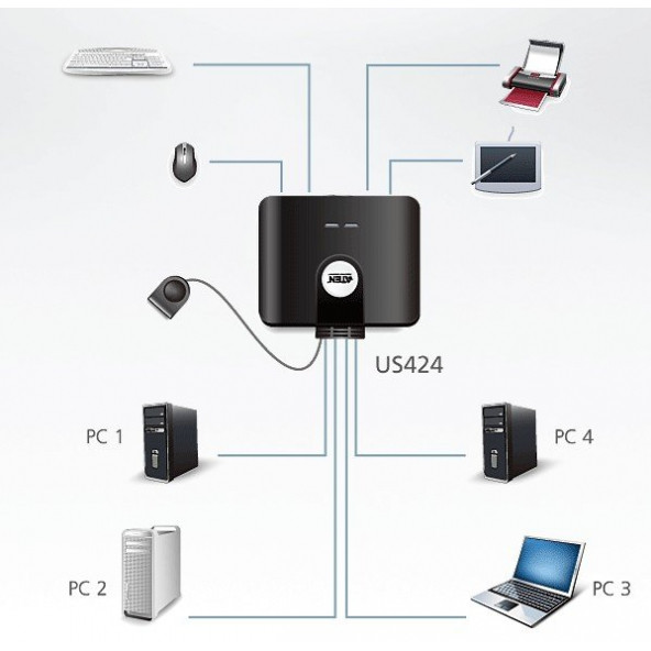 ATEN us424 USB Arayüzüne Sahip Cihazları Paylaştıran Switch, USB 2.0 , 4 PC - 2