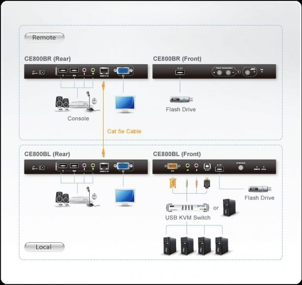 VGA KVM (Keyboard/Video Monitor/Mouse) Mesafe Uzatma Cihazı -CE800B