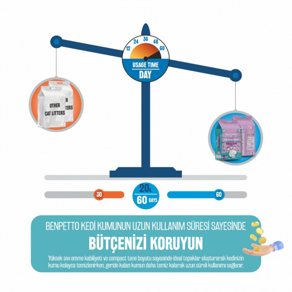 BENPETTO BB250 Bebek Pudrası Parfümlü  2'Li 2x10 20 Lt Topaklanan Kedi Kumu / Cat Litter - 5