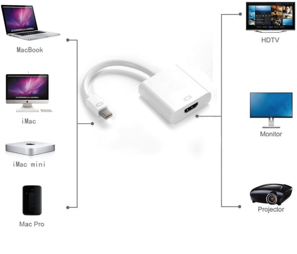 Mini Displayport To Hdmi Dönüştürücü Mini Dp Hdmı Mini Display In Hdmi Out Converter Thunderbolt - 2