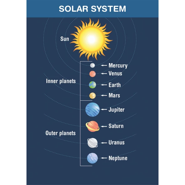 Okul Öncesi İngilizce Çocuklar İçin Güneş Sistemi Posteri (50*70 Karton Poster)