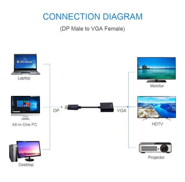 TriLine Display Port VGA Çevirici Adaptör Kablo 20cm Apple Macbook - Resim 7