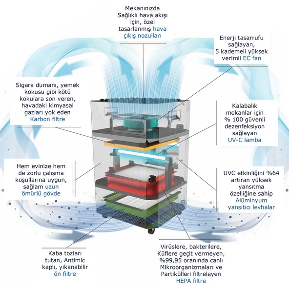 Neffes Antiviral NFS-1000-U Hava Temizleyici - 3