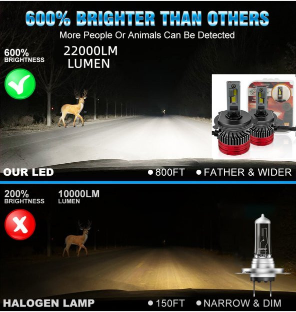 Led far ampulü canbus 110W 22000LM Beyaz Işık H1 12-30V / LAAM922 - 2