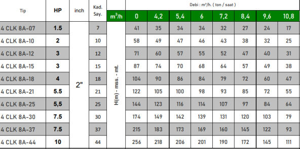 VORTEX 4 CLK 8A-15 3 HP Motora Çelik Fanlı Komple Paslanmaz 4" Dalgıç Pompa Kademesi - Resim 2