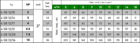 VORTEX 4 SB 12/28 7.5 HP Motora Döküm Başlıklı Norly Fanlı 4" Dalgıç Pompa Kademesi - Resim 2