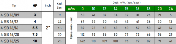VORTEX 4 SB 16/12 4 HP Motora Döküm Başlıklı Norly Fanlı 4" Dalgıç Pompa Kademesi - Resim 2